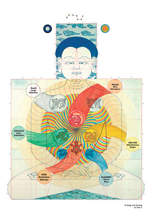 Poster - Die 6 Heilenden Laute