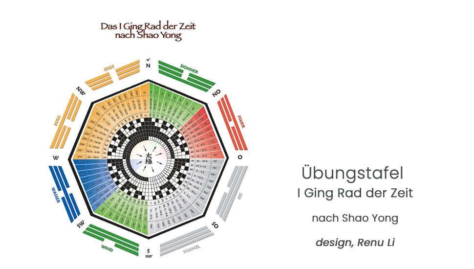 Übungstafel - Das I Ging Rad der Zeit