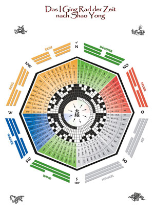 Übungstafel - Das I Ging Rad der Zeit
